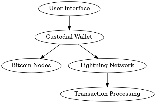 A diagram of a network