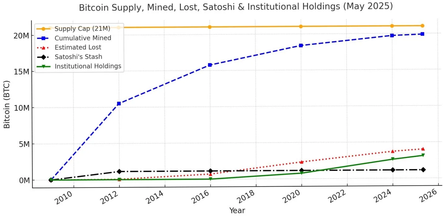 A graph showing the growth of a company