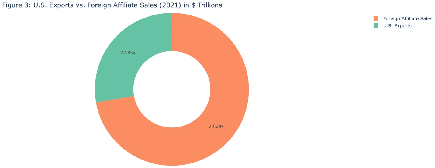 A pie chart with numbers and a number of sales
