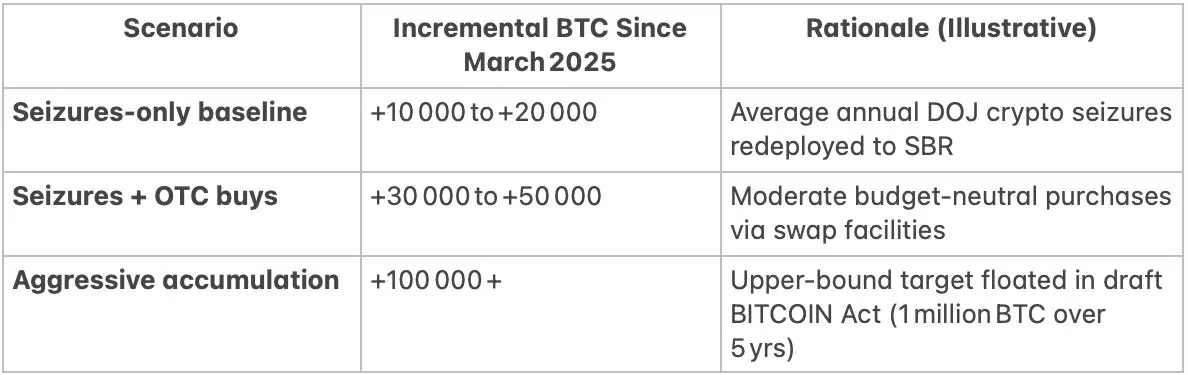 How Many Bitcoins Has the U.S. Government Quietly Bought Ahead of Its Strategic Reserve Reveal?