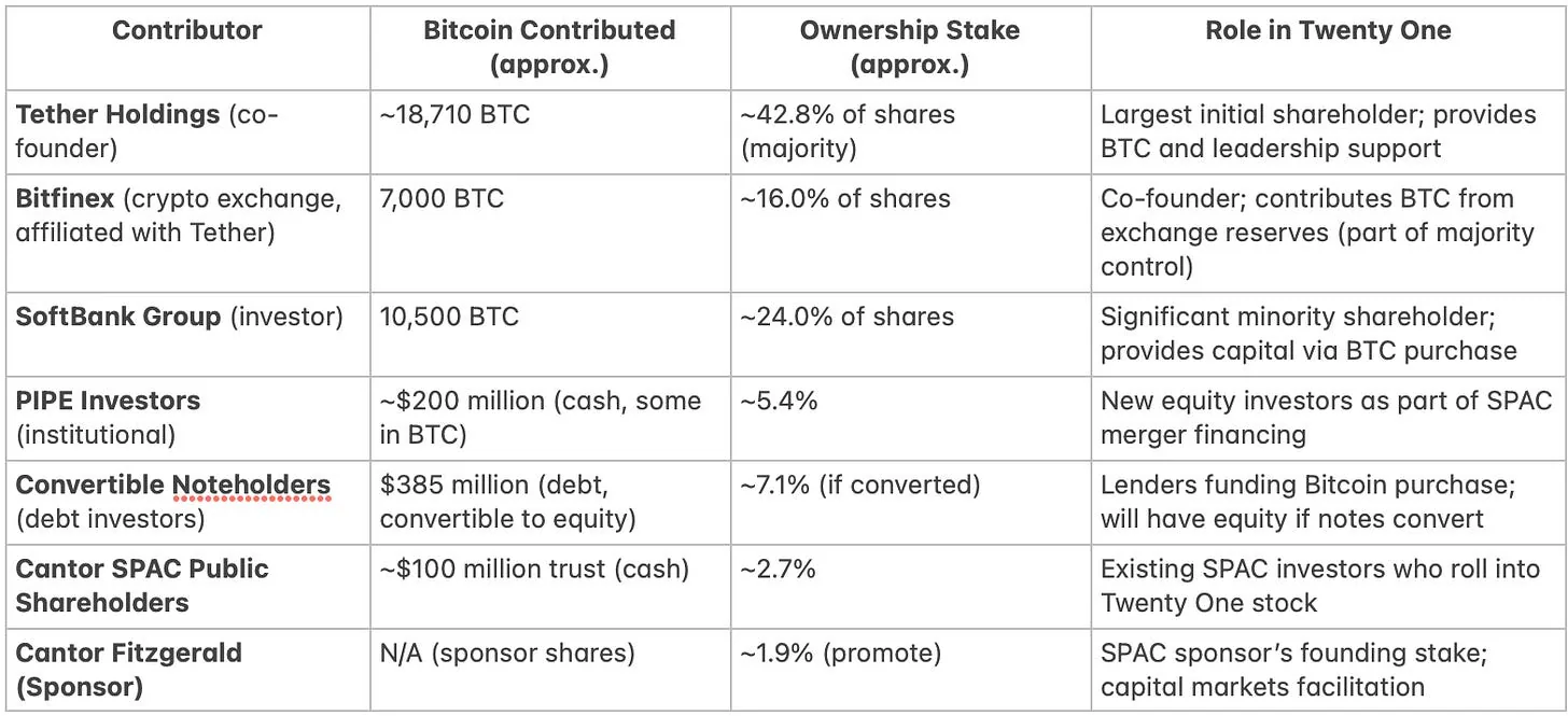 THE CASE FOR TWENTY ONE CAPITAL