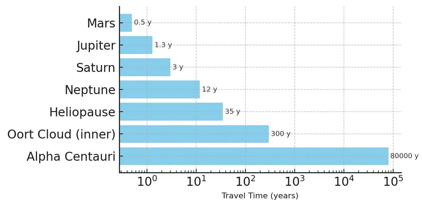A graph of travel time