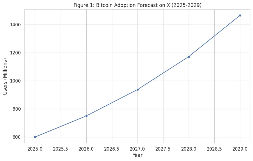 A graph with a line going up